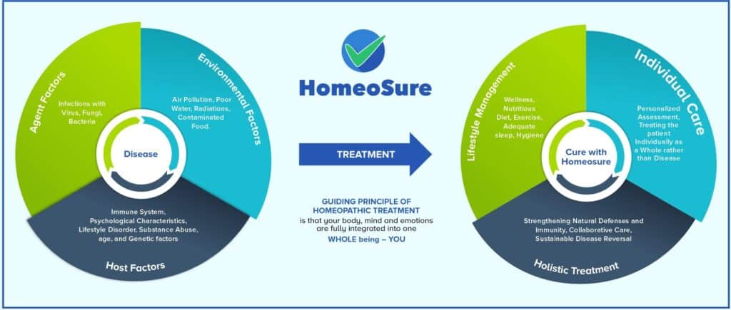 Homeosure – Home of Homeopathy and Wellness